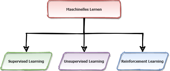 3 Arten des maschinellen Lernens