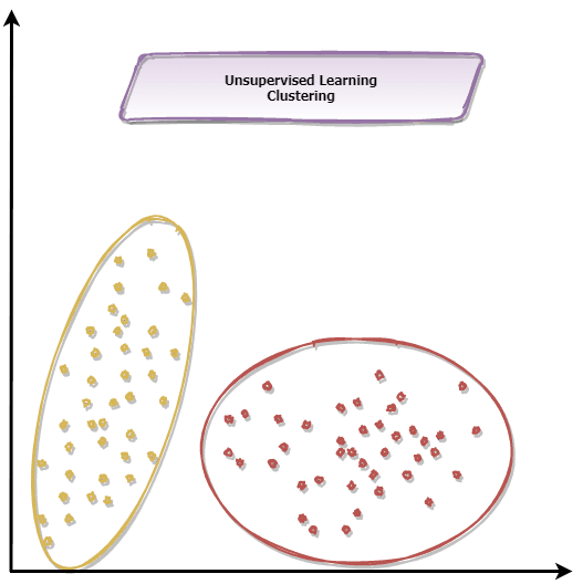 Clustering Unsupervised Learning