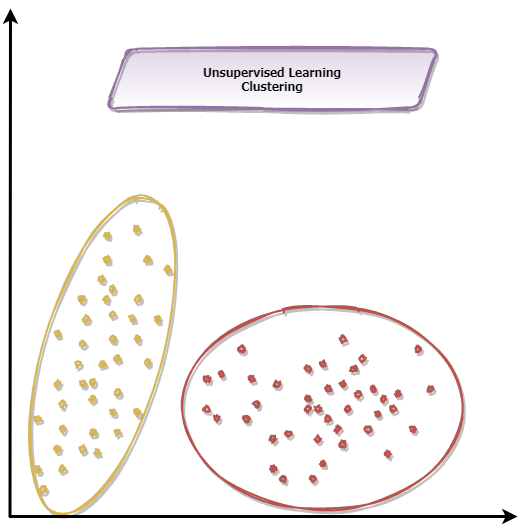 Clustering Unsupervised Learning